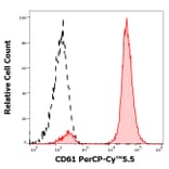 Flow Cytometry - Anti-Integrin beta 3 Antibody [VIPL2] (PerCP-Cyanine 5.5) (A285797) - Antibodies.com