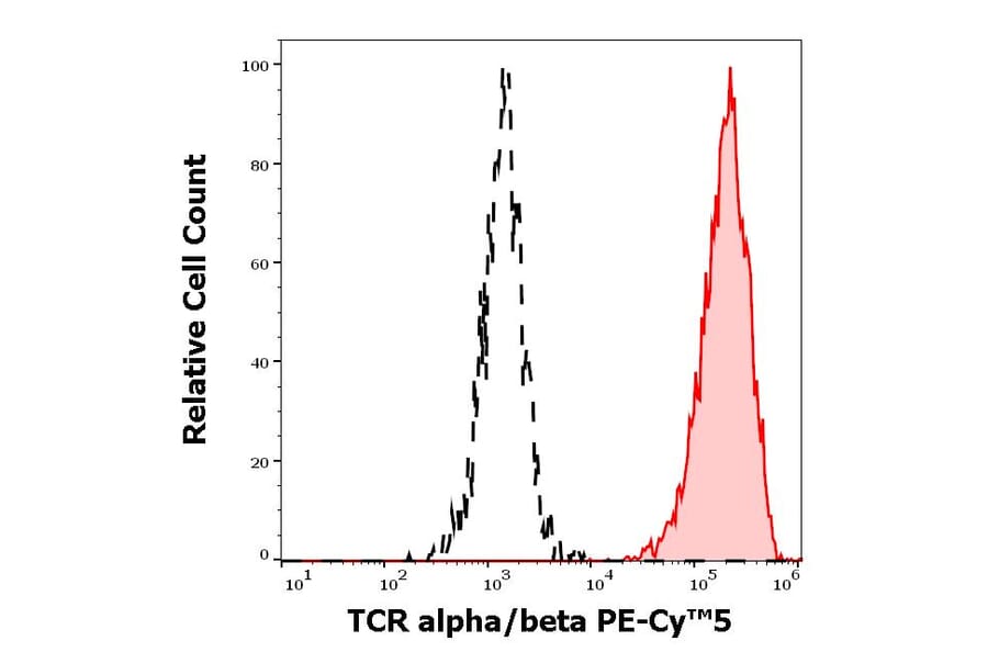 Flow Cytometry - Anti-TCR alpha + TCR beta Antibody [IP26] (PE-Cyanine 5) (A285798) - Antibodies.com