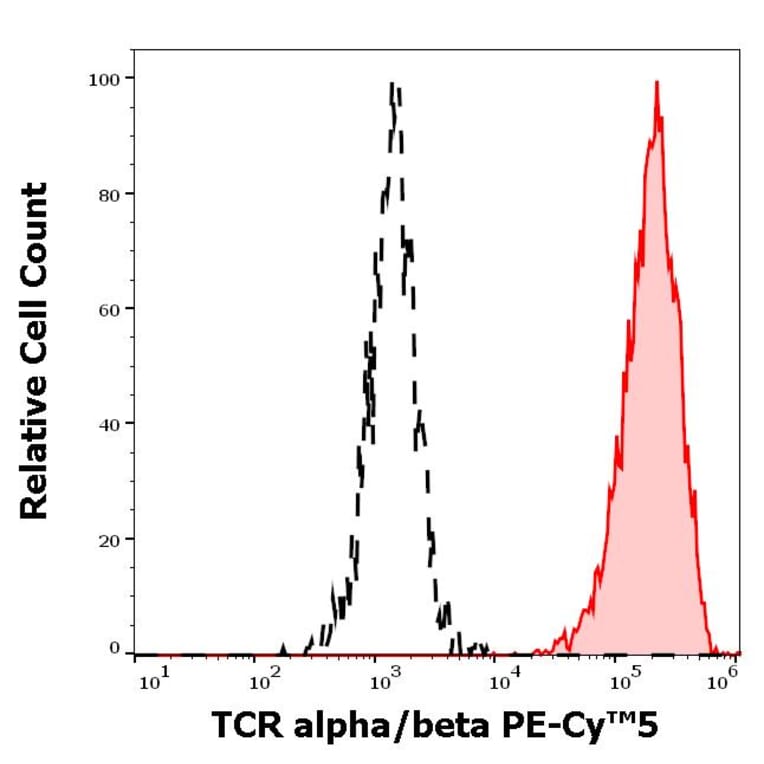 Flow Cytometry - Anti-TCR alpha + TCR beta Antibody [IP26] (PE-Cyanine 5) (A285798) - Antibodies.com
