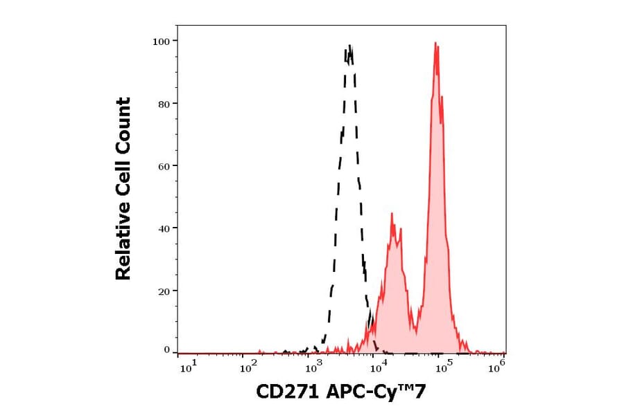 Flow Cytometry - Anti-p75 NGF Receptor Antibody [NGFR5] (APC-Cyanine 7) (A285798) - Antibodies.com