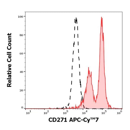 Flow Cytometry - Anti-p75 NGF Receptor Antibody [NGFR5] (APC-Cyanine 7) (A285798) - Antibodies.com