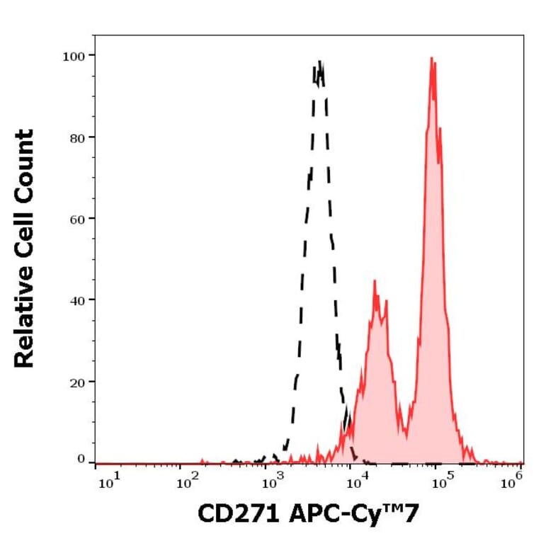 Flow Cytometry - Anti-p75 NGF Receptor Antibody [NGFR5] (APC-Cyanine 7) (A285798) - Antibodies.com