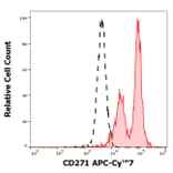 Flow Cytometry - Anti-p75 NGF Receptor Antibody [NGFR5] (APC-Cyanine 7) (A285798) - Antibodies.com