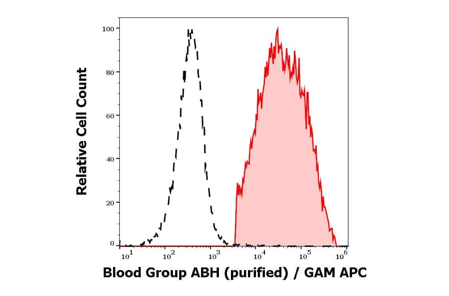 Flow Cytometry - Anti-Blood Group A, B, and H Antigens Antibody [HE-10] (A285801) - Antibodies.com