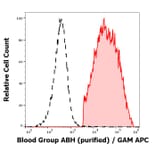 Flow Cytometry - Anti-Blood Group A, B, and H Antigens Antibody [HE-10] (A285801) - Antibodies.com