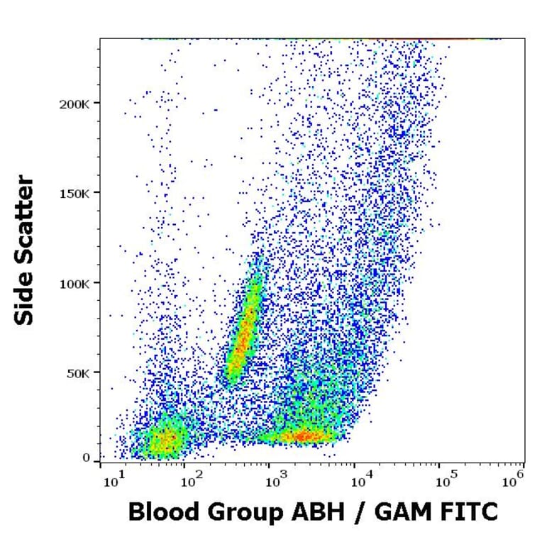 Flow Cytometry - Anti-Blood Group A, B, and H Antigens Antibody [HE-10] (A285801) - Antibodies.com