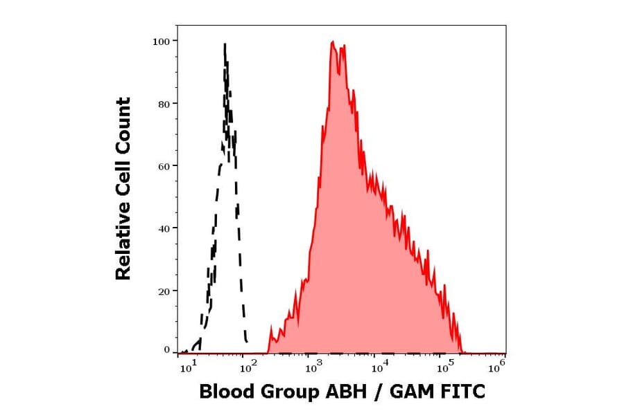 Flow Cytometry - Anti-Blood Group A, B, and H Antigens Antibody [HE-10] (A285802) - Antibodies.com