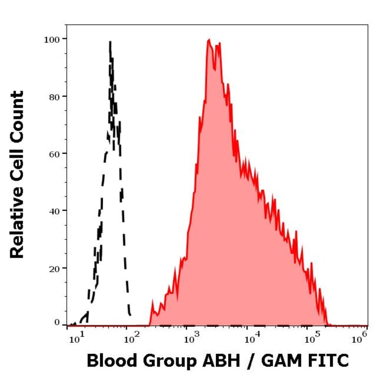 Flow Cytometry - Anti-Blood Group A, B, and H Antigens Antibody [HE-10] (A285802) - Antibodies.com