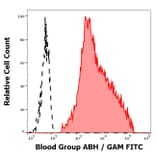 Flow Cytometry - Anti-Blood Group A, B, and H Antigens Antibody [HE-10] (A285802) - Antibodies.com