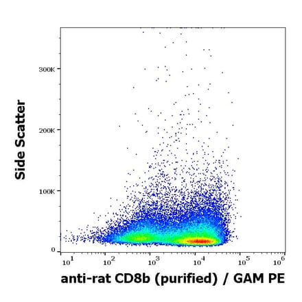 Flow Cytometry - Anti-CD8b Antibody [341] - Low endotoxin, Azide free (A285802) - Antibodies.com