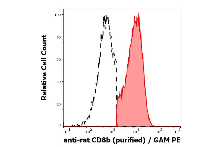 Flow Cytometry - Anti-CD8b Antibody [341] - Low endotoxin, Azide free (A285803) - Antibodies.com