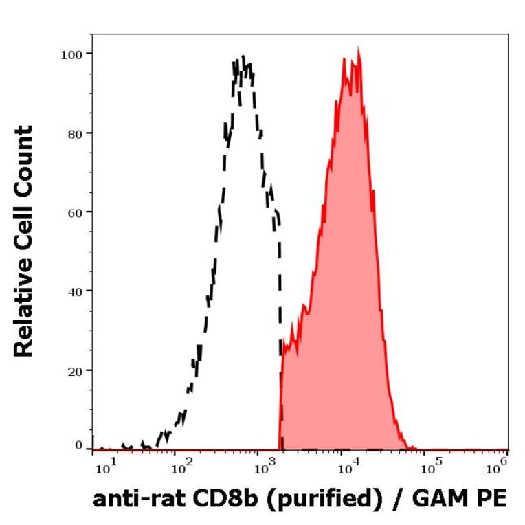 Flow Cytometry - Anti-CD8b Antibody [341] - Low endotoxin, Azide free (A285803) - Antibodies.com