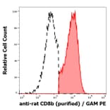Flow Cytometry - Anti-CD8b Antibody [341] - Low endotoxin, Azide free (A285803) - Antibodies.com