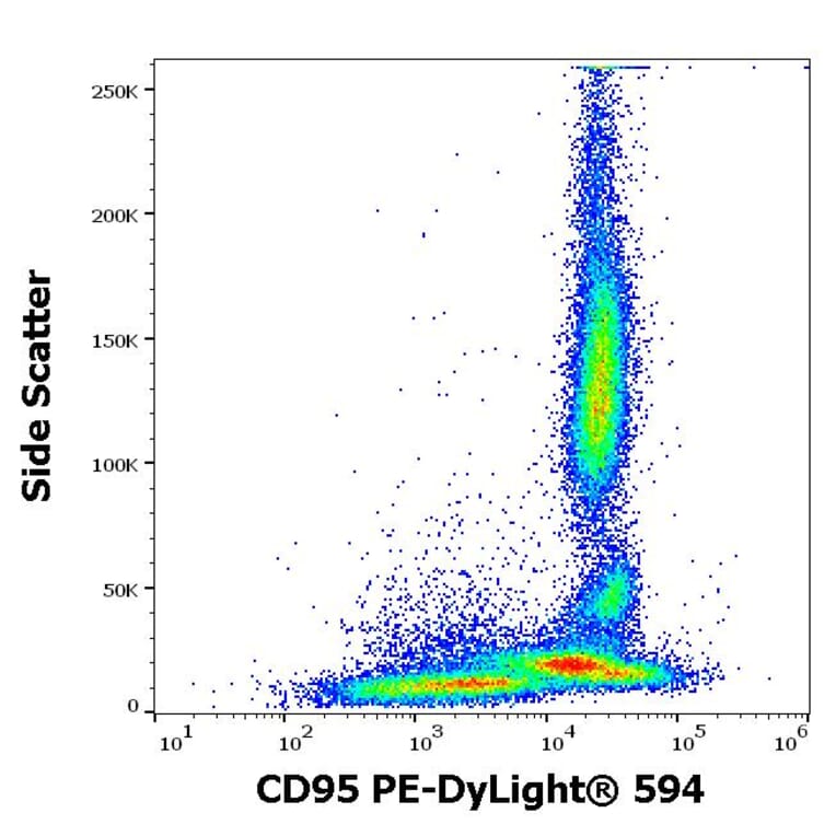 Flow Cytometry - Anti-CD95 Antibody [LT95] (PE-DyLight 594) (A285804) - Antibodies.com