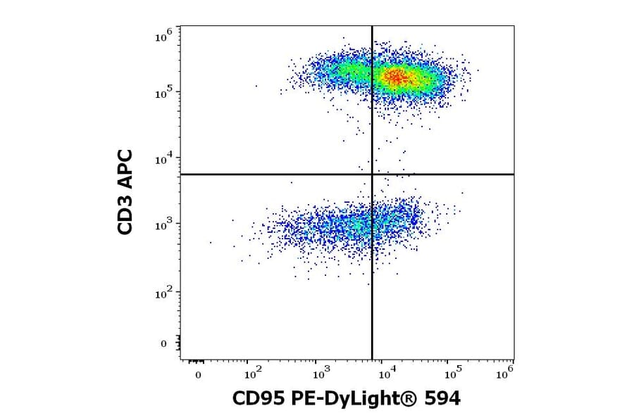 Flow Cytometry - Anti-CD95 Antibody [LT95] (PE-DyLight 594) (A285803) - Antibodies.com