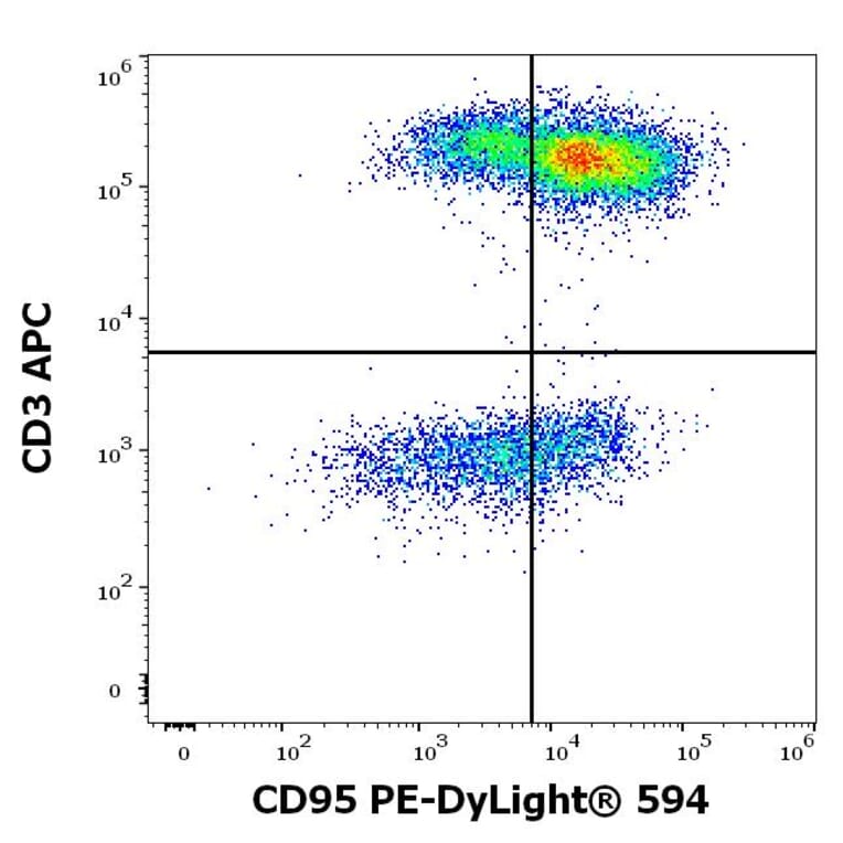 Flow Cytometry - Anti-CD95 Antibody [LT95] (PE-DyLight 594) (A285803) - Antibodies.com