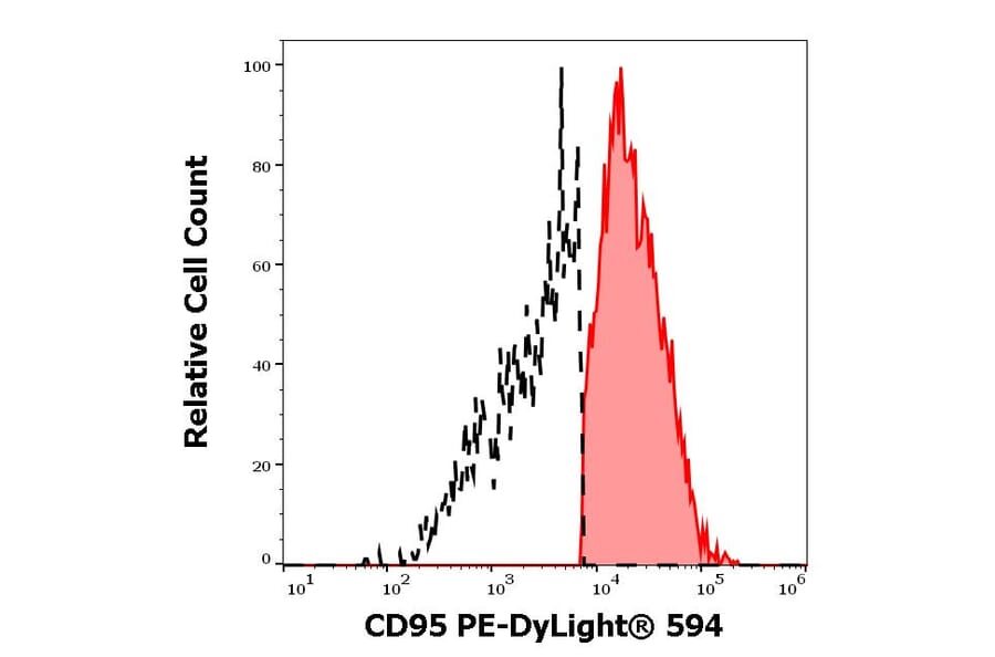 Flow Cytometry - Anti-CD95 Antibody [LT95] (PE-DyLight 594) (A285804) - Antibodies.com
