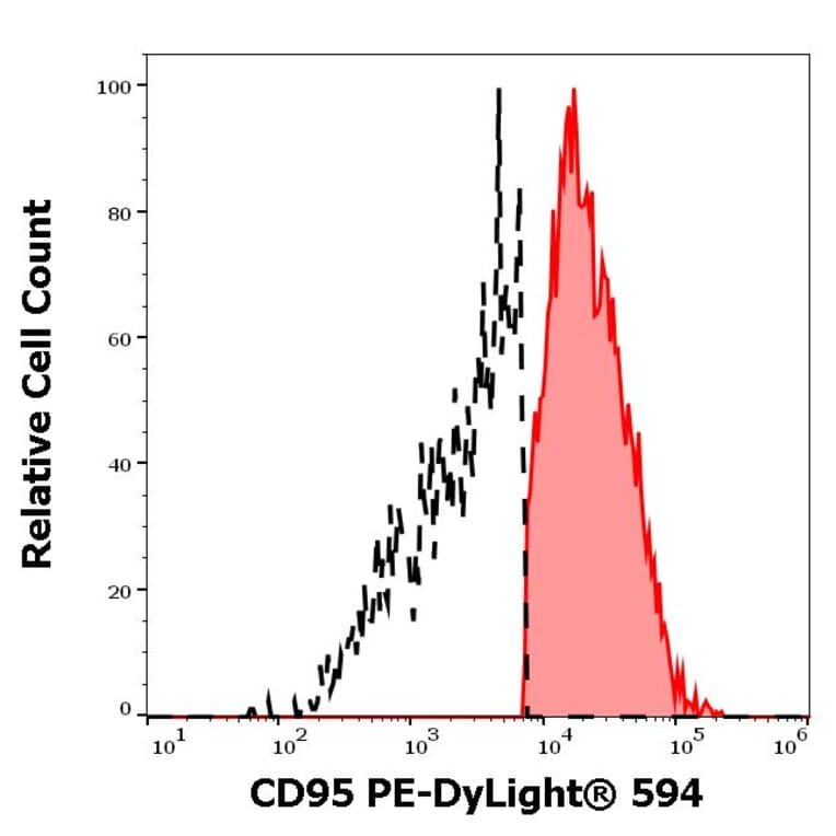 Flow Cytometry - Anti-CD95 Antibody [LT95] (PE-DyLight 594) (A285804) - Antibodies.com