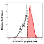 Flow Cytometry - Anti-CD95 Antibody [LT95] (PE-DyLight 594) (A285804) - Antibodies.com