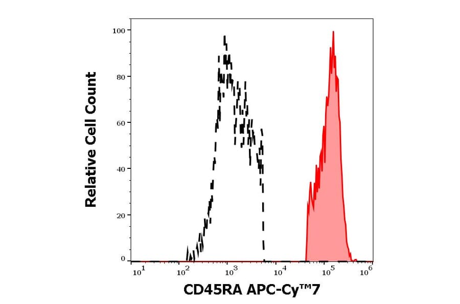 Flow Cytometry - Anti-CD45RA Antibody [MEM-56] (APC-Cyanine 7) (A285805) - Antibodies.com