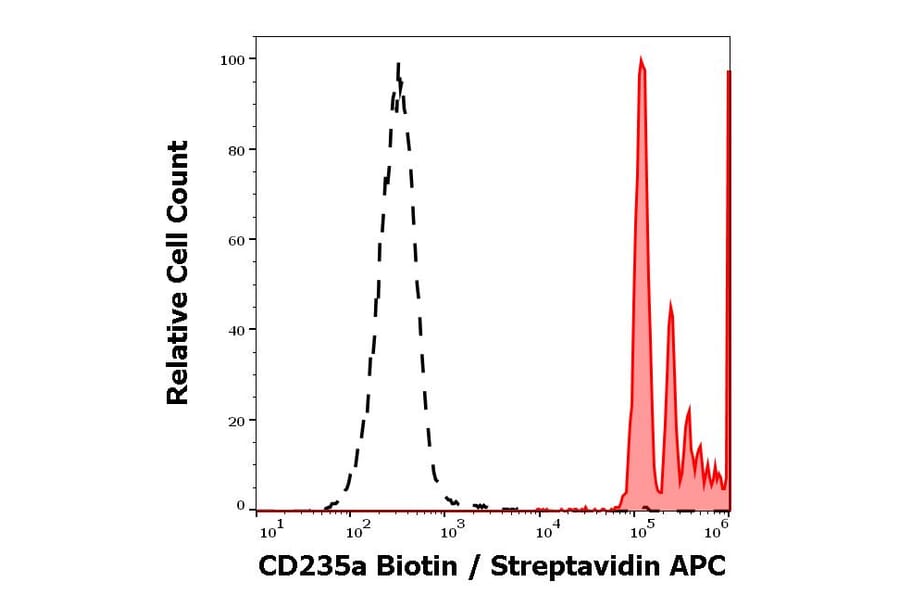 Flow Cytometry - Anti-Glycophorin A Antibody [JC159] (Biotin) (A285808) - Antibodies.com