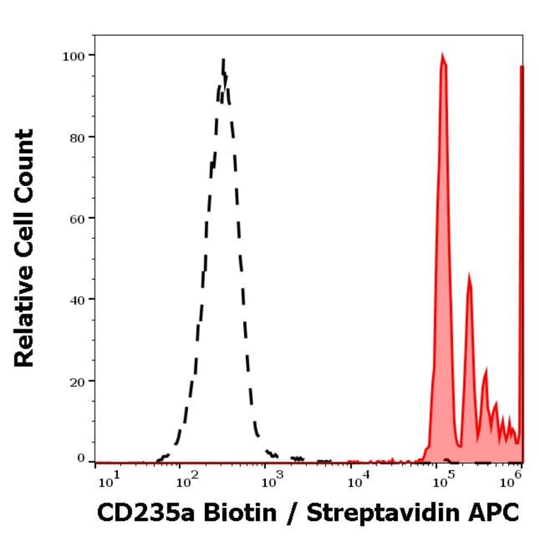 Flow Cytometry - Anti-Glycophorin A Antibody [JC159] (Biotin) (A285808) - Antibodies.com