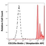 Flow Cytometry - Anti-Glycophorin A Antibody [JC159] (Biotin) (A285808) - Antibodies.com