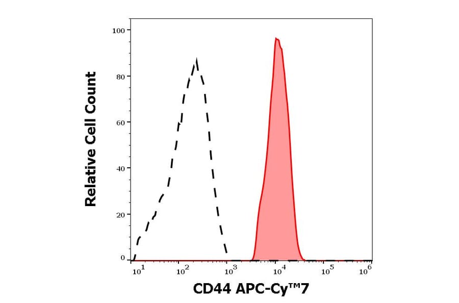 Flow Cytometry - Anti-CD44 Antibody [MEM-85] (APC-Cyanine 7) (A285812) - Antibodies.com