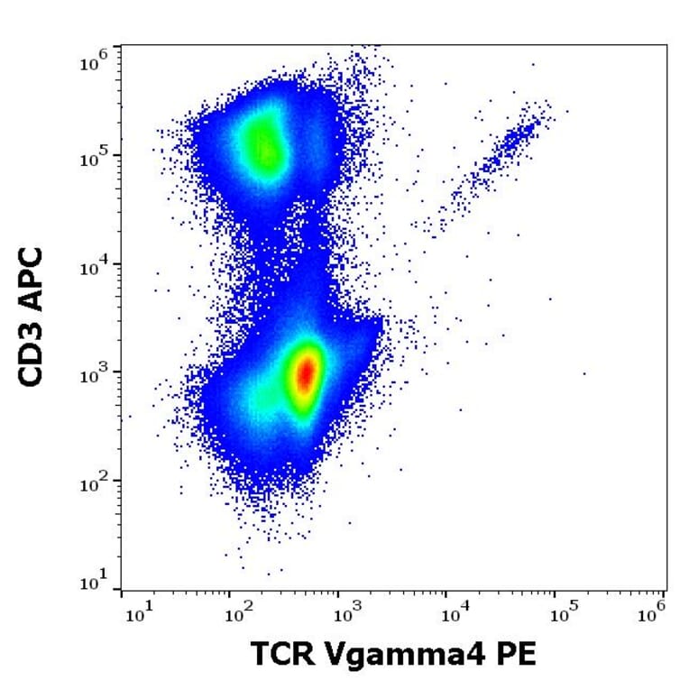 Flow Cytometry - Anti-TCR V gamma 4 Antibody [4A11.904] (PE) (A285812) - Antibodies.com