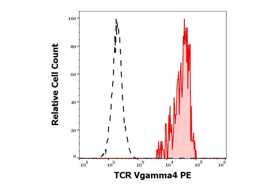 Flow Cytometry - Anti-TCR V gamma 4 Antibody [4A11.904] (PE) (A285814) - Antibodies.com