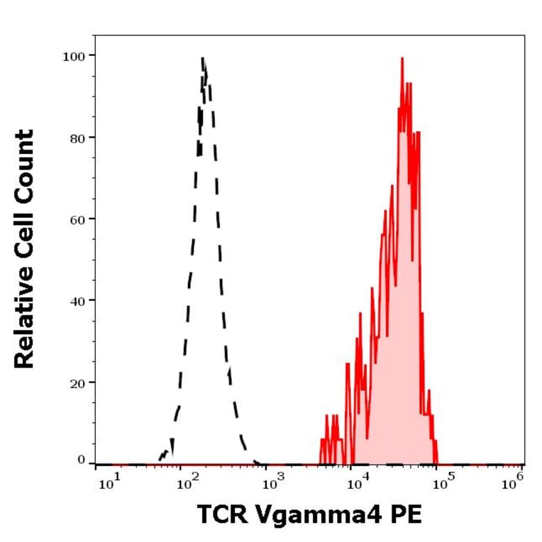 Flow Cytometry - Anti-TCR V gamma 4 Antibody [4A11.904] (PE) (A285814) - Antibodies.com