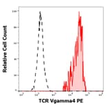 Flow Cytometry - Anti-TCR V gamma 4 Antibody [4A11.904] (PE) (A285814) - Antibodies.com