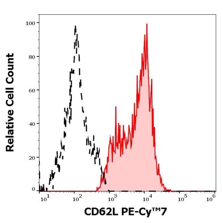 Flow Cytometry - Anti-CD62L Antibody [DREG56] (PE-Cyanine 7) (A285815) - Antibodies.com