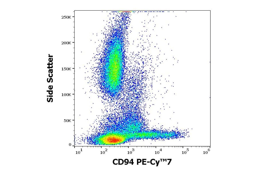 Flow Cytometry - Anti-CD94 Antibody [HP-3D9] (PE-Cyanine 7) (A285815) - Antibodies.com