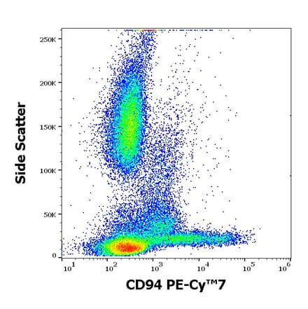 Flow Cytometry - Anti-CD94 Antibody [HP-3D9] (PE-Cyanine 7) (A285815) - Antibodies.com