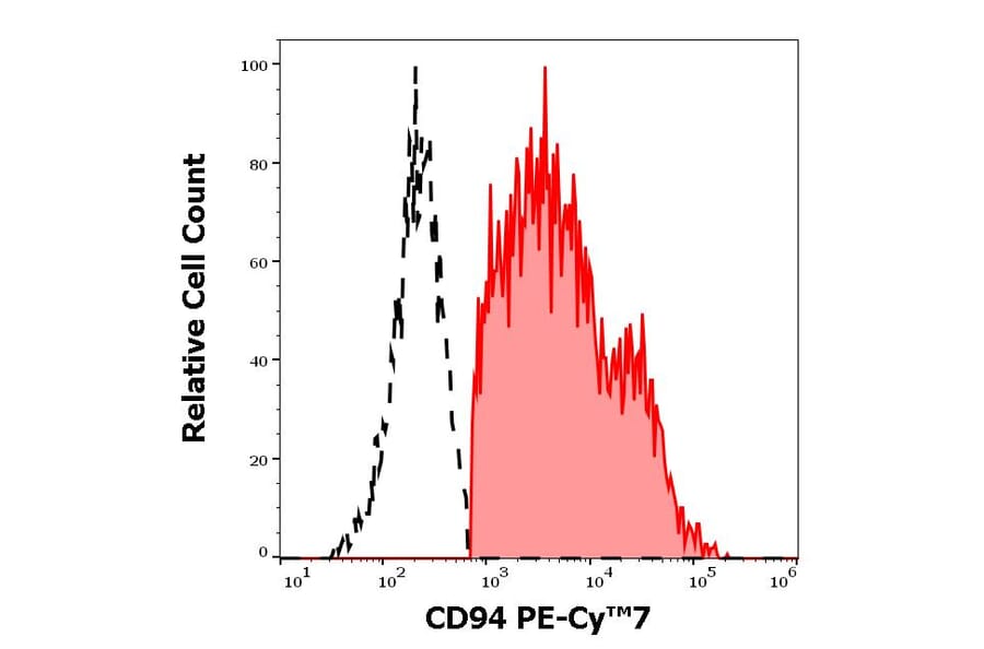 Flow Cytometry - Anti-CD94 Antibody [HP-3D9] (PE-Cyanine 7) (A285816) - Antibodies.com