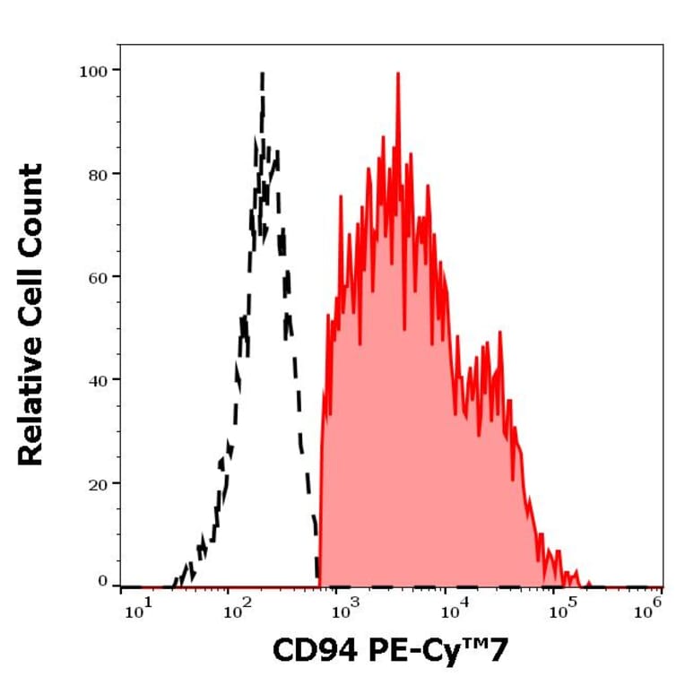 Flow Cytometry - Anti-CD94 Antibody [HP-3D9] (PE-Cyanine 7) (A285816) - Antibodies.com