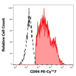 Flow Cytometry - Anti-CD94 Antibody [HP-3D9] (PE-Cyanine 7) (A285816) - Antibodies.com