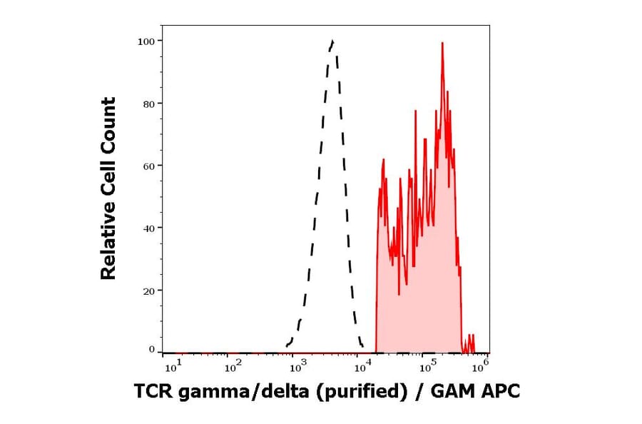 Flow Cytometry - Anti-TCR gamma + TCR delta Antibody [11F2] (A285817) - Antibodies.com
