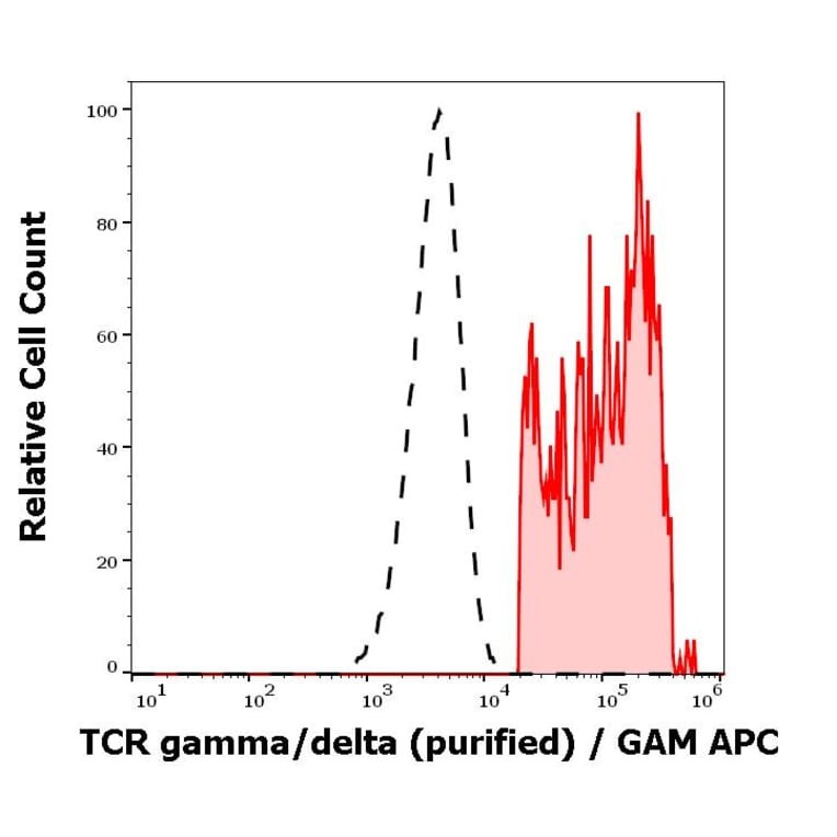 Flow Cytometry - Anti-TCR gamma + TCR delta Antibody [11F2] (A285817) - Antibodies.com
