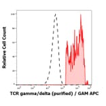 Flow Cytometry - Anti-TCR gamma + TCR delta Antibody [11F2] (A285817) - Antibodies.com