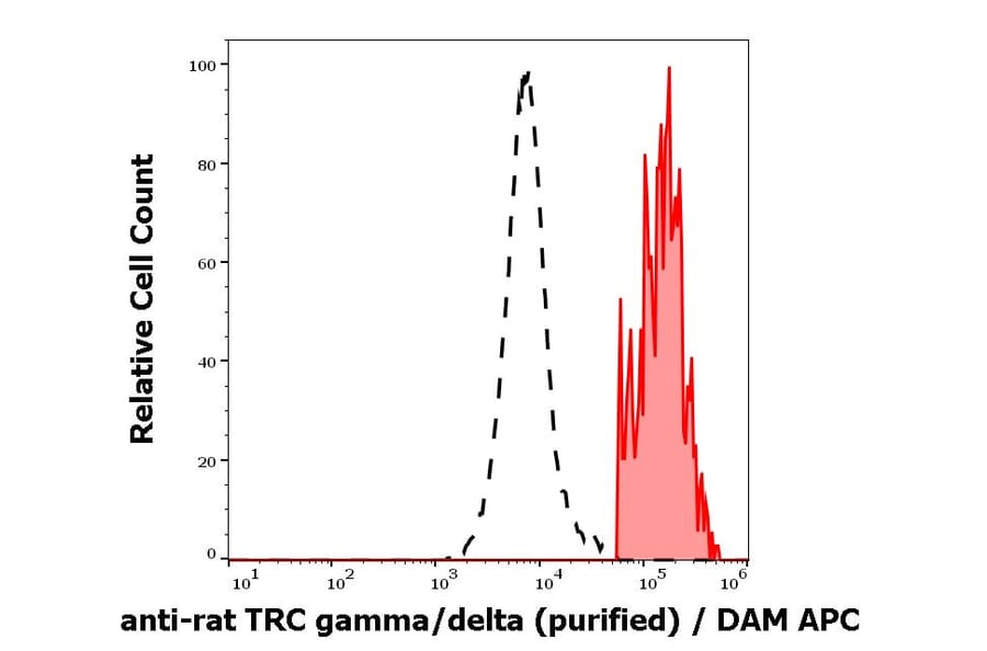 Flow Cytometry - Anti-TCR gamma + TCR delta Antibody [V65] - Low endotoxin, Azide free (A285818)