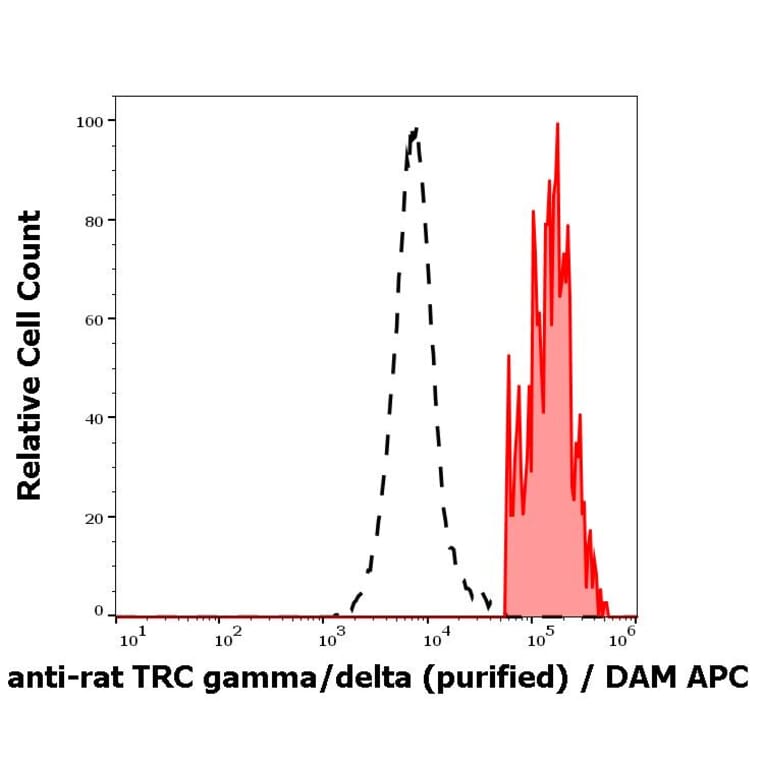 Flow Cytometry - Anti-TCR gamma + TCR delta Antibody [V65] - Low endotoxin, Azide free (A285818)