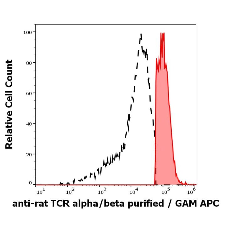 Flow Cytometry - Anti-TCR alpha + TCR beta Antibody [R73] - Low endotoxin, Azide free (A285820)