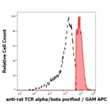 Flow Cytometry - Anti-TCR alpha + TCR beta Antibody [R73] - Low endotoxin, Azide free (A285820)