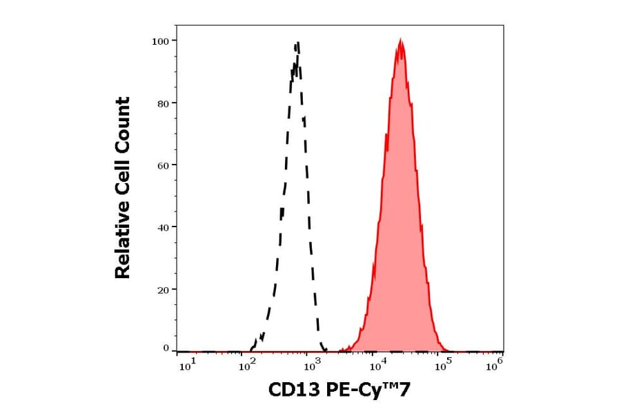 Flow Cytometry - Anti-CD13 Antibody [WM15] (PE-Cyanine 7) (A285821) - Antibodies.com