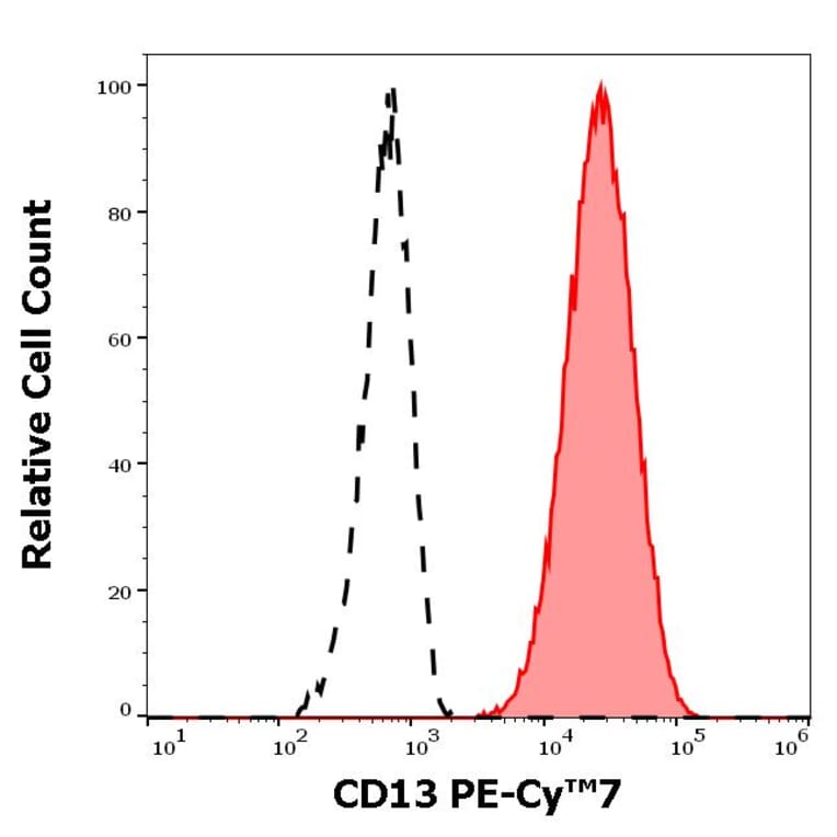 Flow Cytometry - Anti-CD13 Antibody [WM15] (PE-Cyanine 7) (A285821) - Antibodies.com