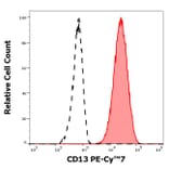 Flow Cytometry - Anti-CD13 Antibody [WM15] (PE-Cyanine 7) (A285821) - Antibodies.com