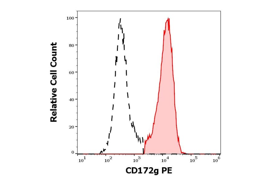 Flow Cytometry - Anti-CD172 gamma Antibody [OX-119] (PE) (A285822) - Antibodies.com