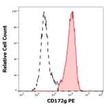 Flow Cytometry - Anti-CD172 gamma Antibody [OX-119] (PE) (A285822) - Antibodies.com